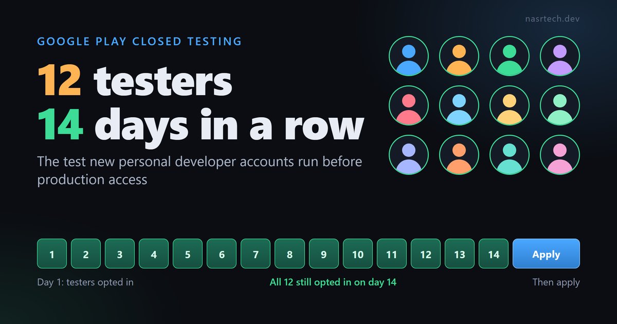 Diagram of 12 tester avatars above a 14-day strip that ends in an Apply step, the Google Play closed testing rule for new personal accounts